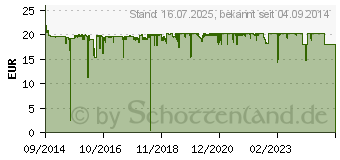 Preistrend fr Canon Tinte PGI-1500XL schwarz (9182B001)