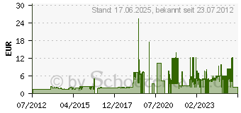 Preistrend fr PILOT Acroball BEGREEN, Strichfarbe: grn (BAB-15M-G-BG)