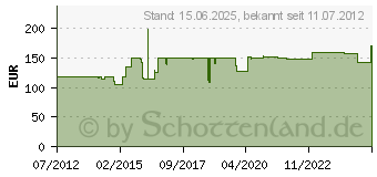 Preistrend fr ORANGE Micro Terror (MT 20)