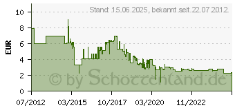 Preistrend fr MEDIARANGE Micro SDHC/SDXC Speicherkarte Klasse 10 mit SD-Karten-Adapter