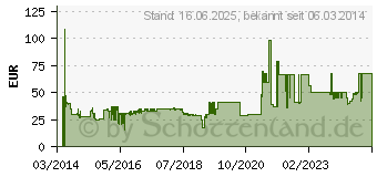 Preistrend fr SONY UHS-I SD-Speicherkarte