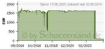 Preistrend fr INTEL Xeon E5-2643 v3 (CM8064401724501)