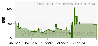 Preistrend fr IBM Intel I350-T2 2XGBE Baset Adap (00AG510)