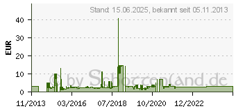 Preistrend fr INTER-TECH Einbaurahmen 3.5 Zoll (88885245)