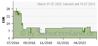 Preistrend fr STEGANOS/AVANQUEST Steganos Safe 16 (ST-11594) (1005893)