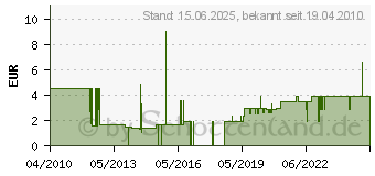 Preistrend fr USB 3.0 Kabel St. A zu B - 0,2 m