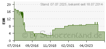 Preistrend fr STEGANOS/AVANQUEST Steganos Passwort Manager 16 (ST-11593) (1005892)