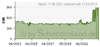 Preistrend fr BOSCH Mulitifunktionsfrse GMF 1600 CE im L-Boxx (0601624002)