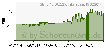 Preistrend fr AMICA International Gasherd Shgg 11560 W Prop. (507GG5.23ZPQ(W))