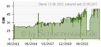 Preistrend fr HP 364-Tinte