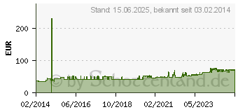 Preistrend fr LOGILINK 10 Netzwerkschrank 4 HE Schwarz (W06Z33G)