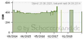 Preistrend fr SONY ILCE-QX1 SmartShot Kamera Kit mit 16-50-mm-Zoomobjektiv