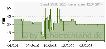 Preistrend fr LIGAWO Audio Switch Ligawo 3 Eingnge - 1 Ausgang Toslink inkl FB (6518740)