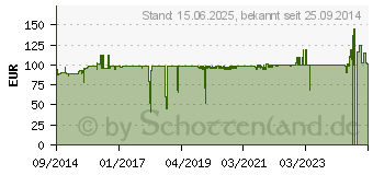 Preistrend fr INTER-TECH Case IPC-10265, 1HU Server 65cm (88887102)