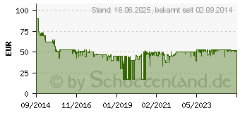 Preistrend fr BEURER MP62 - Mainikre-/Pedikre Set