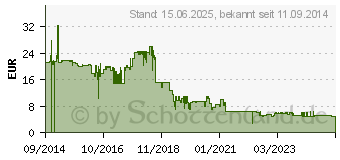 Preistrend fr 64GB MEDIARANGE SDXC Speicherkarte Klasse 10 (MR965)