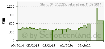 Preistrend fr SUPERMICRO X10DRi (MBD-X10DRI-O)