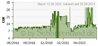 Preistrend fr LEPA BOL.Quiet PWM Red 120mm