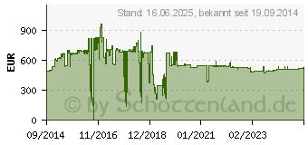 Preistrend fr LEVEL ONE NVR-1209 Network Video