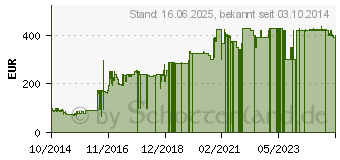 Preistrend fr LEGO Minecraft - The Mine (21118)