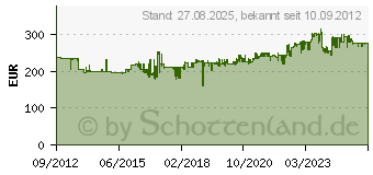 Preistrend fr FLUKE 325 - Echteffektiv-Strommesszange Fluke 325 (4152643)