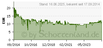 Preistrend fr SONY MDR-ZX110 Kopfhrer Wei (MDRZX110W.AE)