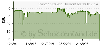 Preistrend fr JABRA Evolve 20 MS Stereo (4999-823-109)