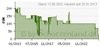 Preistrend fr VIEWSONIC Beamer Ersatzlampe Passend fr Marke (Beamer): ViewSonic (RLC-075)