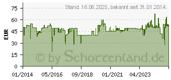 Preistrend fr LASERLINER AC-tiveMaster Multi-Tester (083.021A)