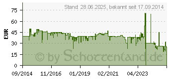 Preistrend fr DEVOLO 9355 - devolo Home Control Tr-/ Fensterkontakt