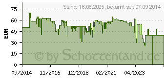 Preistrend fr DEVOLO 9357 - devolo Home Control Bewegungsmelder