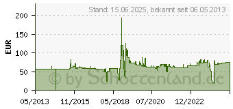 Preistrend fr DATAFLEX - Bildschirmstnder - klar (44.900)