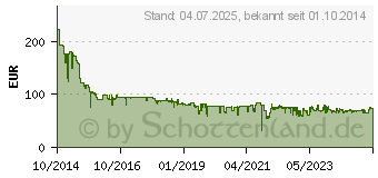 Preistrend fr 128GB SANDISK Extreme CompactFlash Speicherkarte