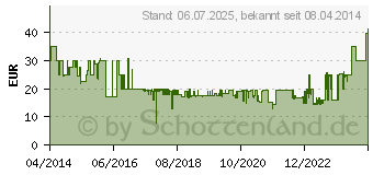 Preistrend fr FRANZIS Verlag Experimentierkasten Gewitterwarner zum Selberbauen ab 14 Jahre (65238)