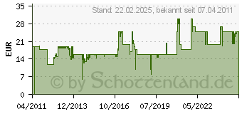 Preistrend fr STIGA Bob Seilrolle (4022238S2190001)