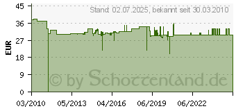 Preistrend fr BURG-WCHTER 808 Zeitungsboxen (Farbe: alteisen) (ZEITUNGSBOX 808 E)