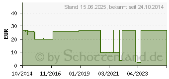 Preistrend fr KASPERSKY Internet Security 2015 1-User Vollversion Mac