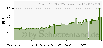 Preistrend fr DYNATRON K2