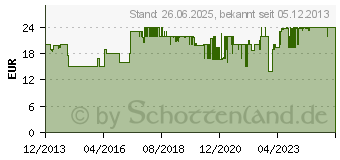 Preistrend fr OEHLBACH NF Sub-kabel 2,0m mono schwarz (21532)