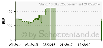 Preistrend fr PANASONIC VIERA Smart TV AW304-Serie