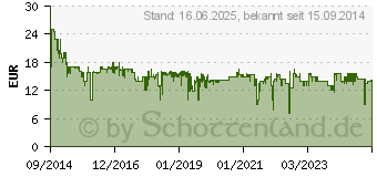 Preistrend fr SONY MDR-ZX110AP Android Kopfhrer mit Mikrofon Schwarz (MDRZX110APB.CE7)