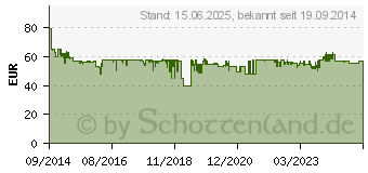 Preistrend fr CANON NB-13L Lithium-Ionen Akku (9839B001)