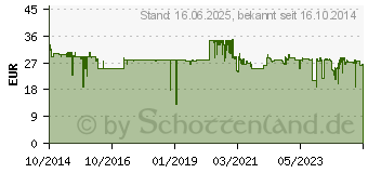 Preistrend fr JABRA Evolve 20 MS