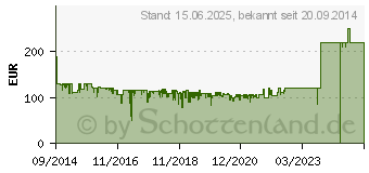 Preistrend fr DEVOLO dLAN 1200+ WiFi ac