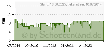 Preistrend fr REER TV-Kippsicherung