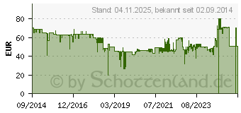 Preistrend fr BOSCH Bhzprokit (BHZPROKIT)
