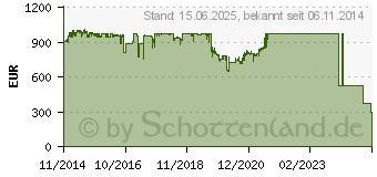 Preistrend fr NETGEAR S3300-52X Smart Switch (GS752TX-100NES)