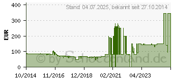 Preistrend fr DORO PhoneEasy 613 schwarz