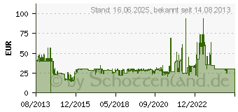 Preistrend fr TRUST 90W Primo Laptop Ladegert schwarz #19138