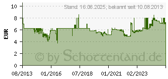 Preistrend fr TFA DOSTMANN Digitales Thermometer, wei 30-1053 (30.1053)